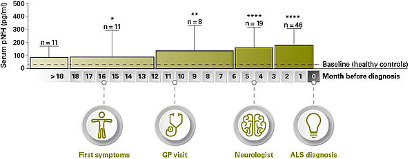 pNf-H concentration by level of degeneration