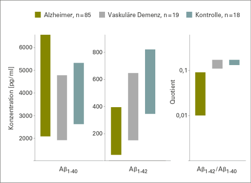 Abhängigkeit Konzentration Tau-Parameter und Zeit